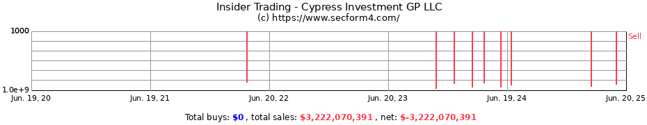 Insider Trading Transactions for Cypress Investment GP LLC