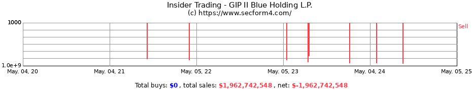 Insider Trading Transactions for GIP II Blue Holding L.P.
