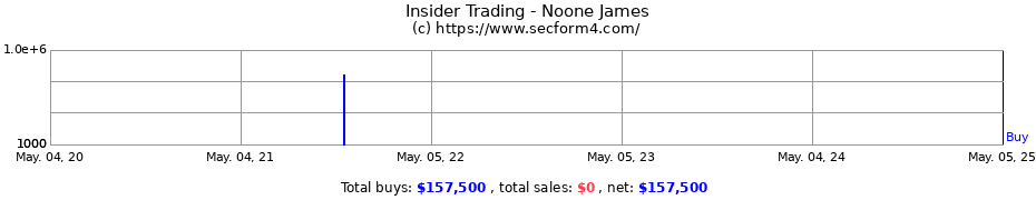 Insider Trading Transactions for Noone James