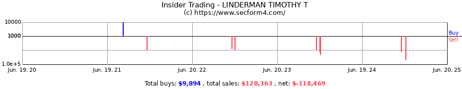 Insider Trading Transactions for LINDERMAN TIMOTHY T