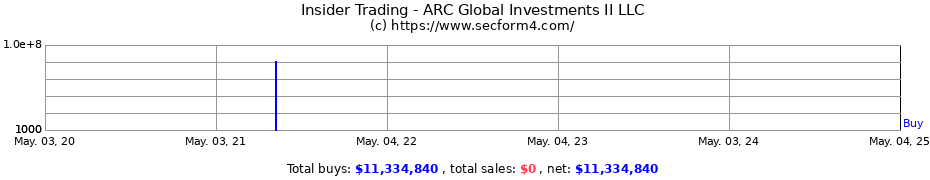 Insider Trading Transactions for ARC Global Investments II LLC