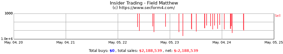 Insider Trading Transactions for Field Matthew