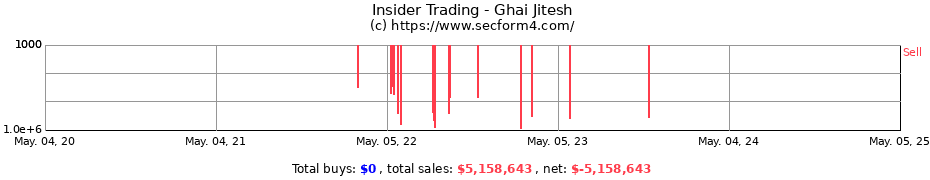 Insider Trading Transactions for Ghai Jitesh