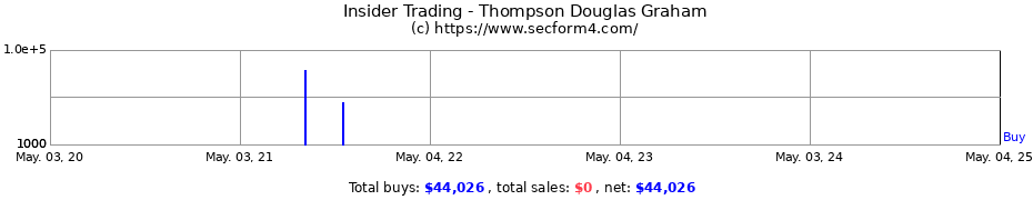 Insider Trading Transactions for Thompson Douglas Graham