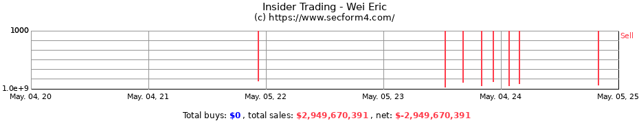 Insider Trading Transactions for Wei Eric