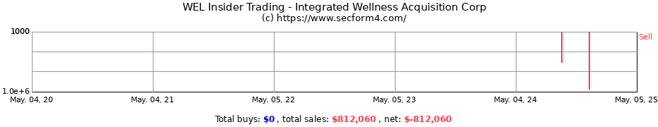 Insider Trading Transactions for Integrated Wellness Acquisition Corp