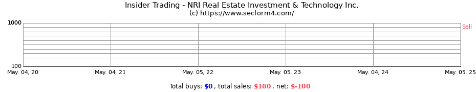 Insider Trading Transactions for NRI Real Estate Investment & Technology Inc.