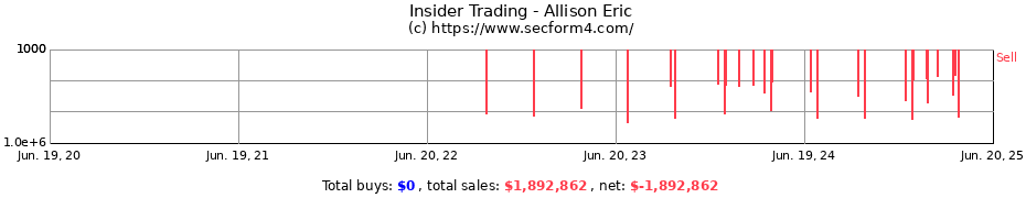 Insider Trading Transactions for Allison Eric