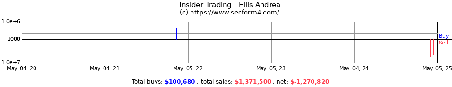 Insider Trading Transactions for Ellis Andrea