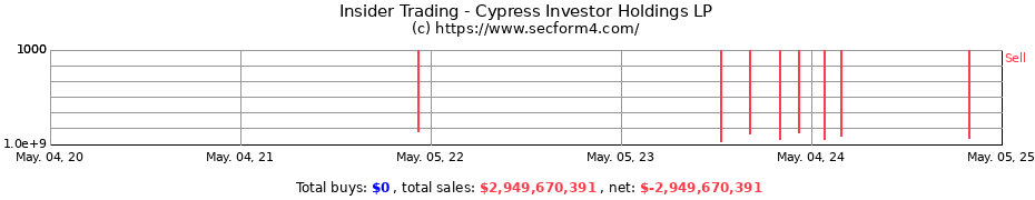 Insider Trading Transactions for Cypress Investor Holdings LP