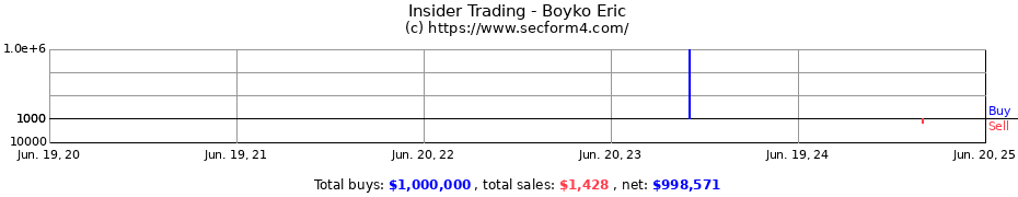 Insider Trading Transactions for Boyko Eric