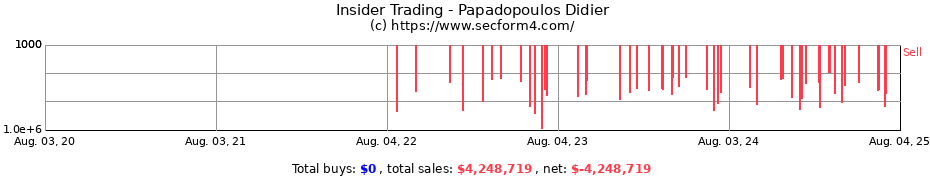 Insider Trading Transactions for Papadopoulos Didier