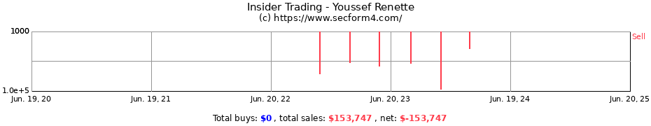 Insider Trading Transactions for Youssef Renette