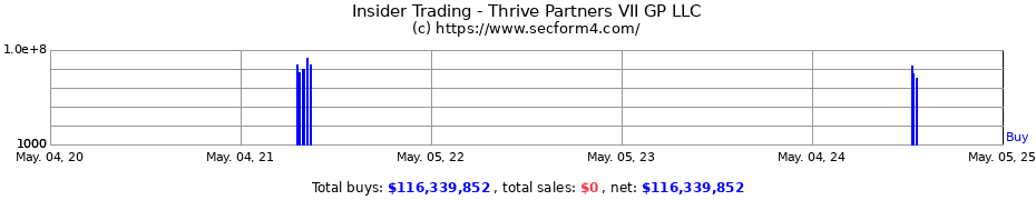 Insider Trading Transactions for Thrive Partners VII GP LLC