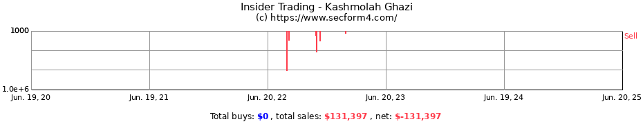 Insider Trading Transactions for Kashmolah Ghazi