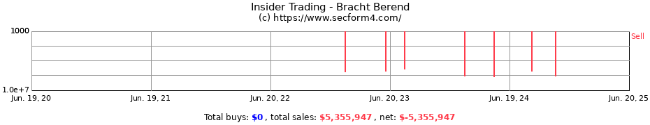 Insider Trading Transactions for Bracht Berend