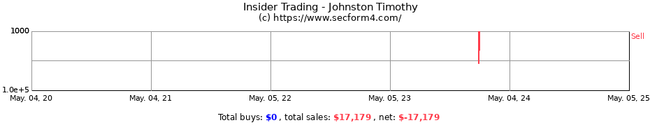 Insider Trading Transactions for Johnston Timothy