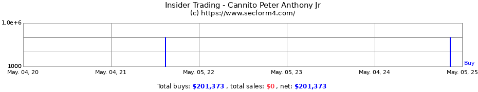 Insider Trading Transactions for Cannito Peter Anthony Jr