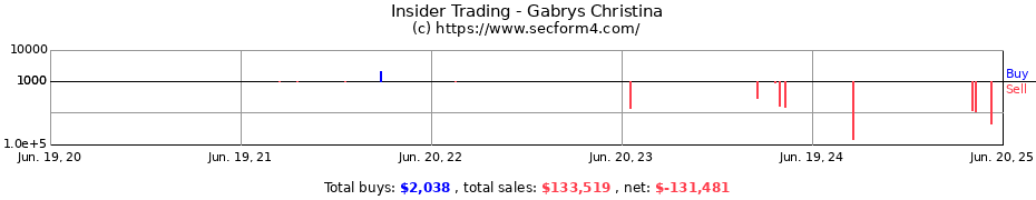 Insider Trading Transactions for Gabrys Christina