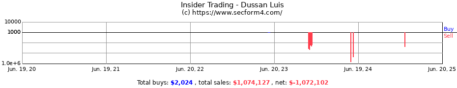 Insider Trading Transactions for Dussan Luis