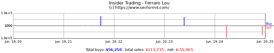 Insider Trading Transactions for Ferraro Lou