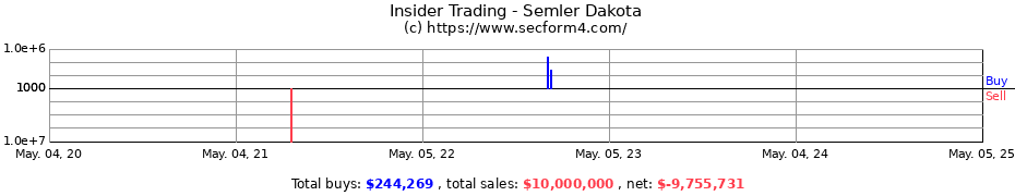 Insider Trading Transactions for Semler Dakota