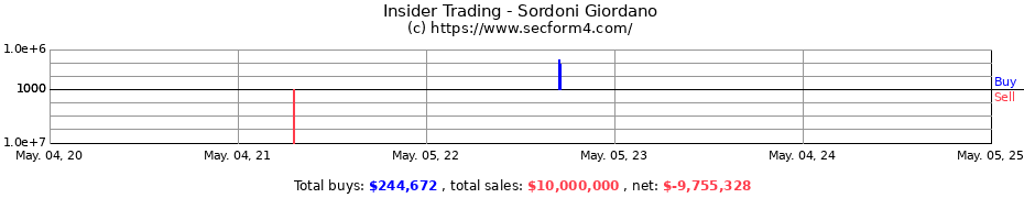 Insider Trading Transactions for Sordoni Giordano