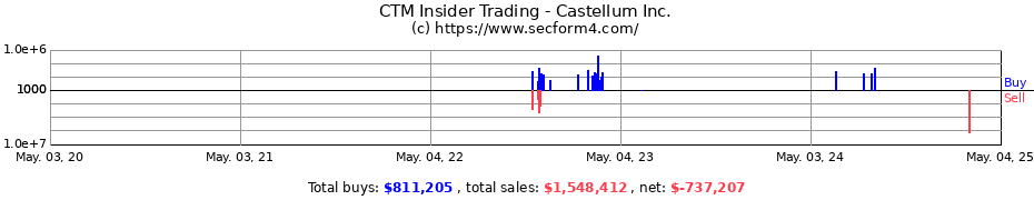 Insider Trading Transactions for Castellum Inc.