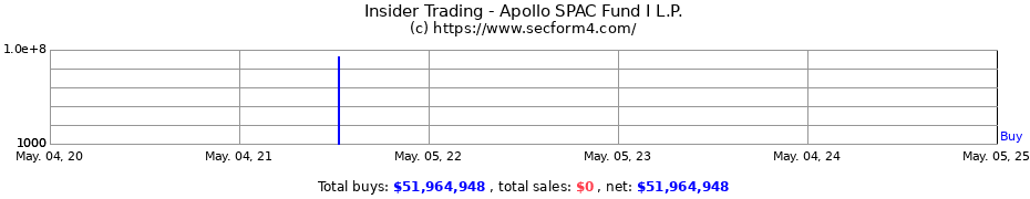 Insider Trading Transactions for Apollo SPAC Fund I L.P.