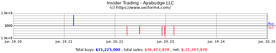 Insider Trading Transactions for Ayabudge LLC