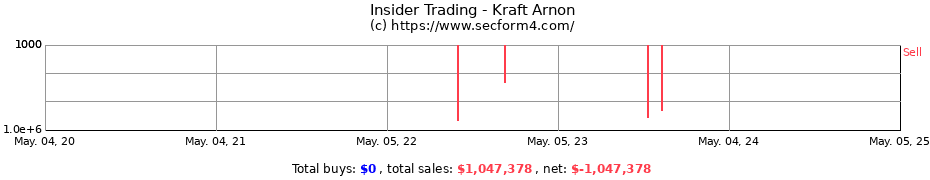 Insider Trading Transactions for Kraft Arnon