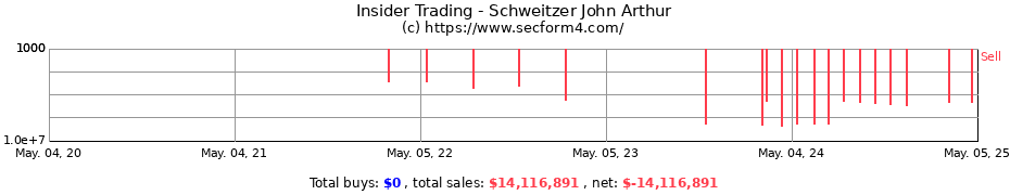 Insider Trading Transactions for Schweitzer John Arthur
