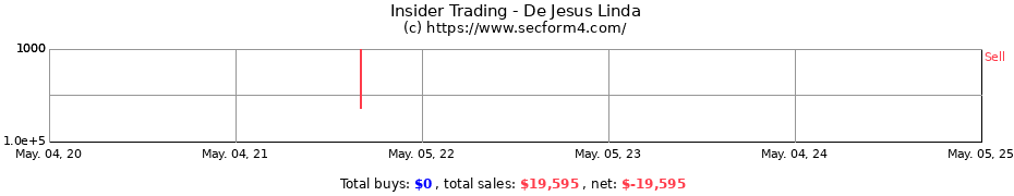 Insider Trading Transactions for De Jesus Linda