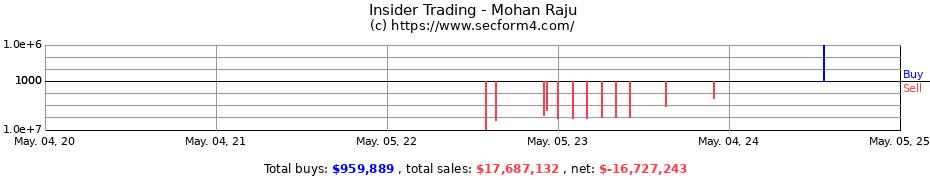 Insider Trading Transactions for Mohan Raju