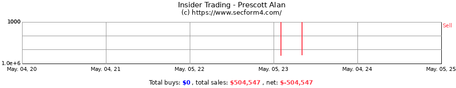 Insider Trading Transactions for Prescott Alan