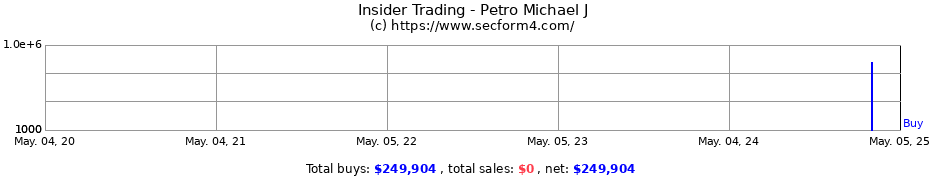 Insider Trading Transactions for Petro Michael J