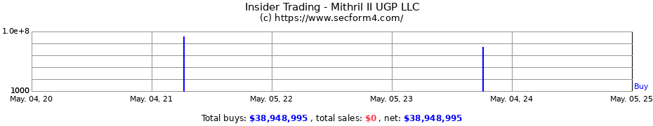 Insider Trading Transactions for Mithril II UGP LLC