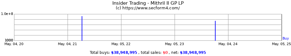 Insider Trading Transactions for Mithril II GP LP