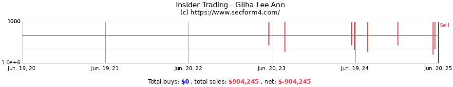 Insider Trading Transactions for Gliha Lee Ann