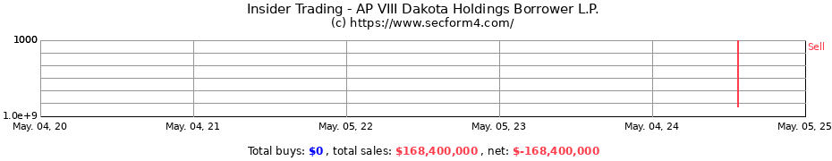 Insider Trading Transactions for AP VIII Dakota Holdings Borrower L.P.
