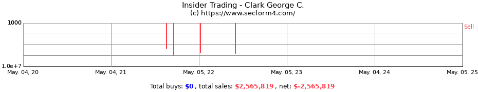 Insider Trading Transactions for Clark George C.
