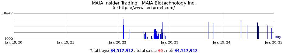 Insider Trading Transactions for MAIA Biotechnology Inc.