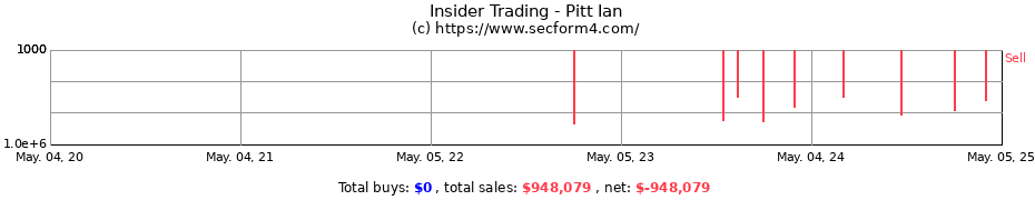 Insider Trading Transactions for Pitt Ian