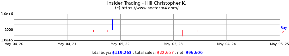 Insider Trading Transactions for Hill Christopher K.
