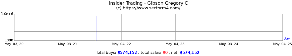 Insider Trading Transactions for Gibson Gregory C