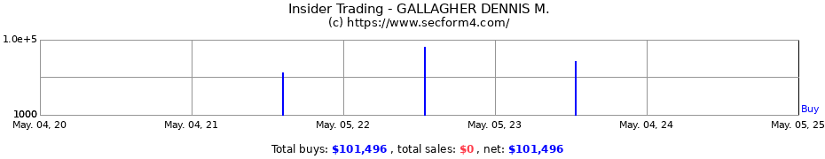 Insider Trading Transactions for GALLAGHER DENNIS M.