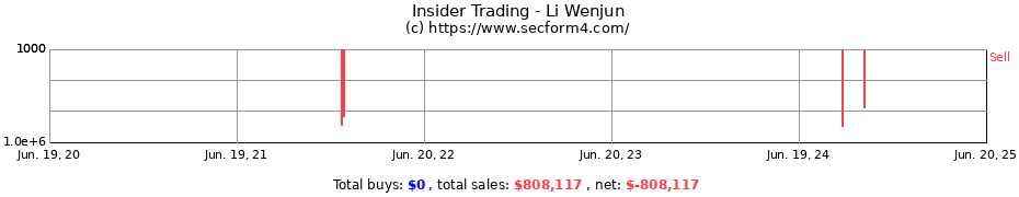Insider Trading Transactions for Li Wenjun