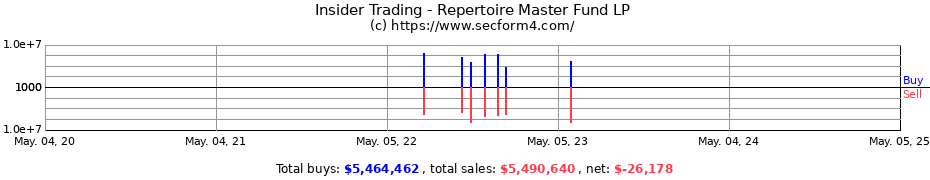 Insider Trading Transactions for Repertoire Master Fund LP