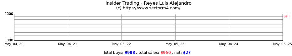 Insider Trading Transactions for Reyes Luis Alejandro