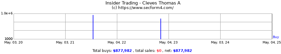 Insider Trading Transactions for Cleves Thomas A